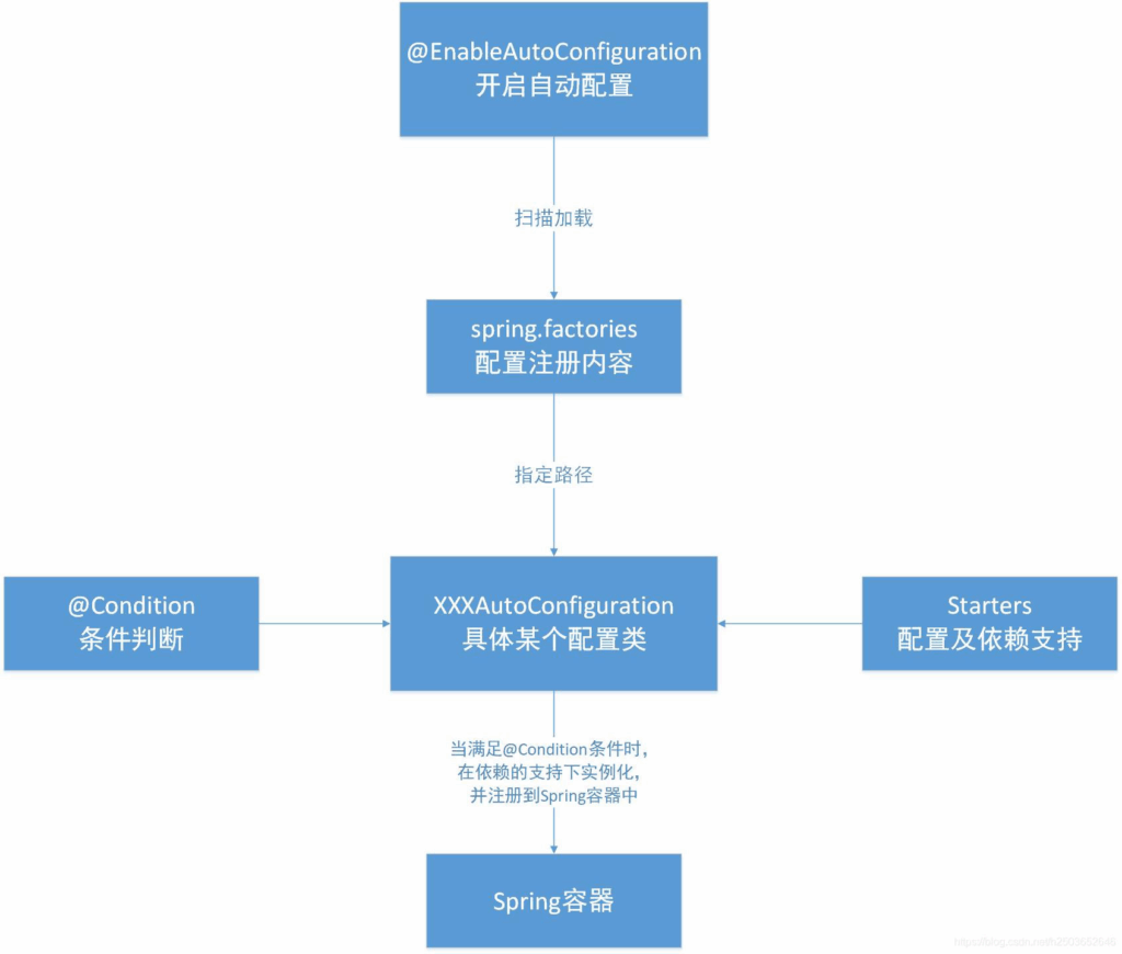 Spring Boot高级特性与实战技巧