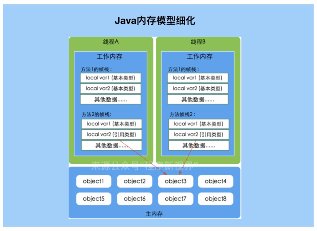深入理解 Java 内存模型（JMM）及其在并发编程中的应用