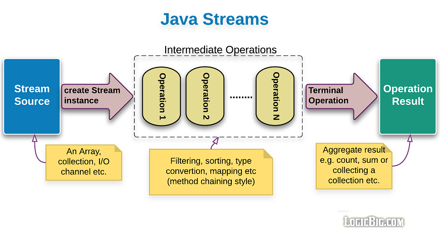 Java Stream API 实战：从入门到性能调优