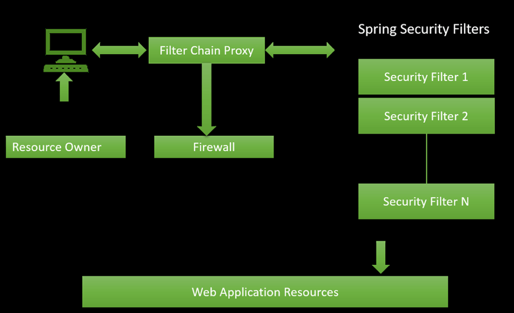 Spring Security 实战：从认证授权到 JWT 令牌机制